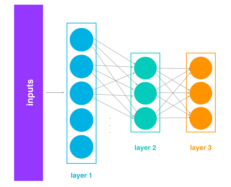 What is Batch Normalization?